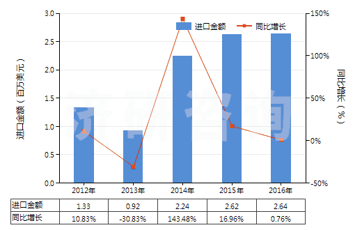 2012-2016年中國其他印花人纖長絲,扁條機織物(按重量計人造纖維長絲、扁條或類似品含量≥85%)(HS54082490)進口總額及增速統(tǒng)計